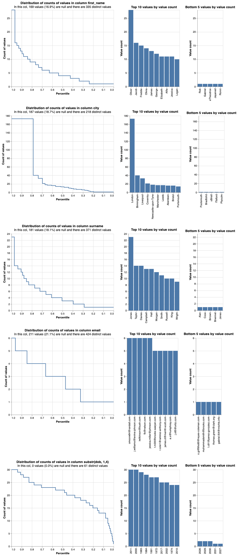 2d distributions