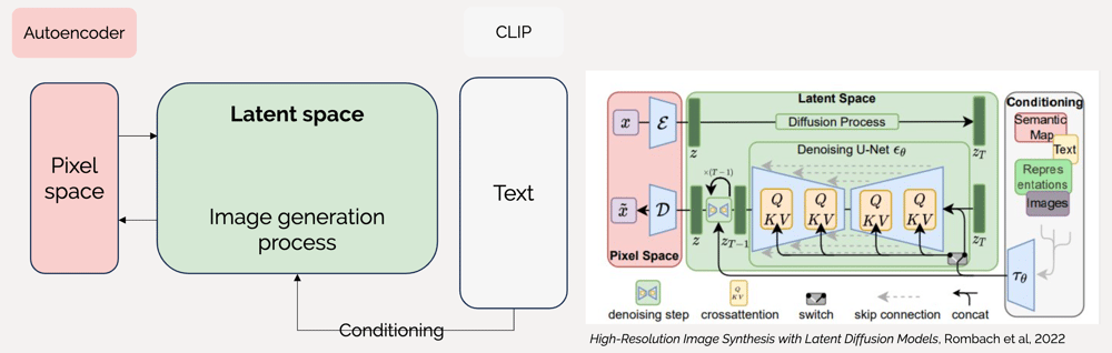 Overview of the latent diffusion model; left image contains a high level overview, right image contains a detailed presentation of components from the Rombach et al paper