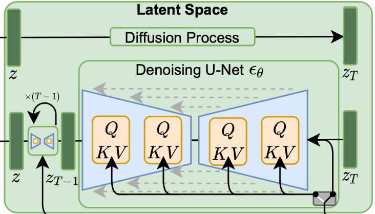 Components of the latent diffusion models that operate in the latent space: the diffusion process, a denoising U-Net, cross attention