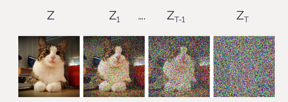 Forward diffusion process where noise is added to the image embeddings. 