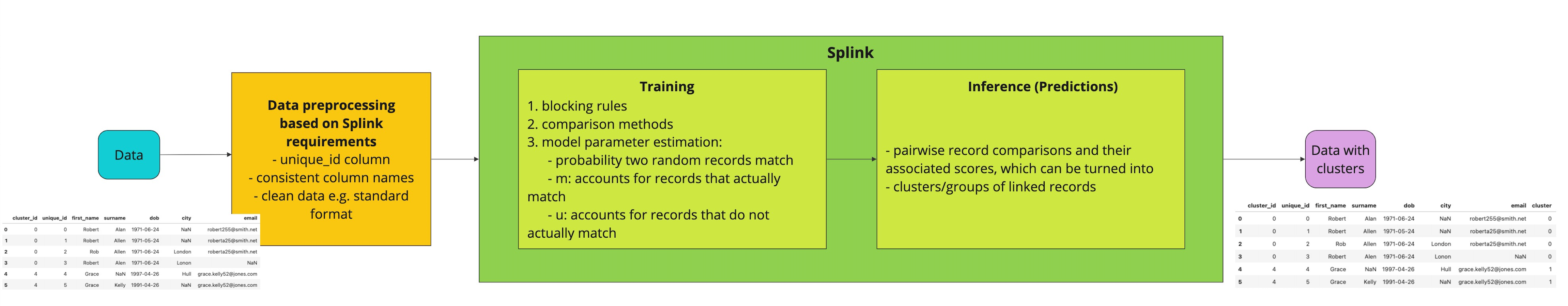 Data Deep Dive - Unlocking entity resolution: An end-to-end guide to ...